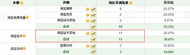 店鋪健康診斷:通過淘寶流量來源來分析
