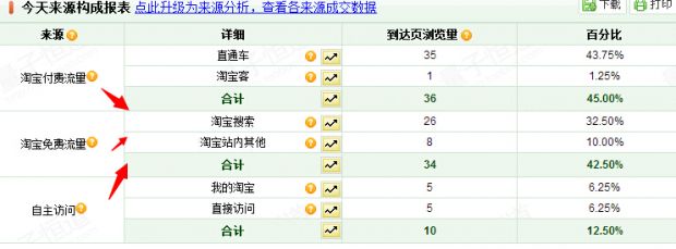 店鋪健康診斷:通過淘寶流量來源來分析