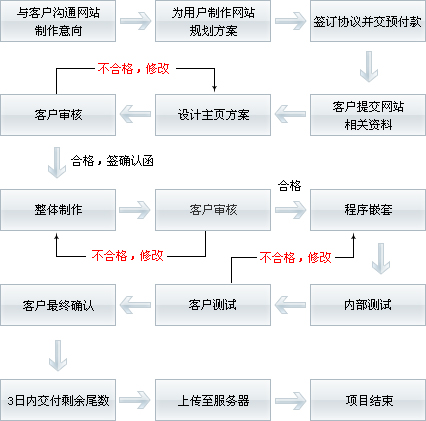定制網站流程圖.jpg