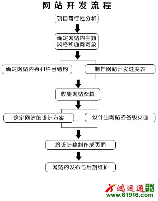 網站開發示意圖