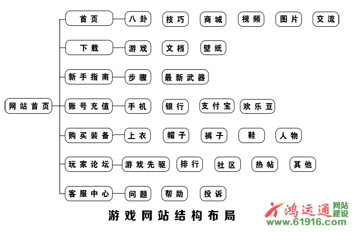游戲網站結構圖