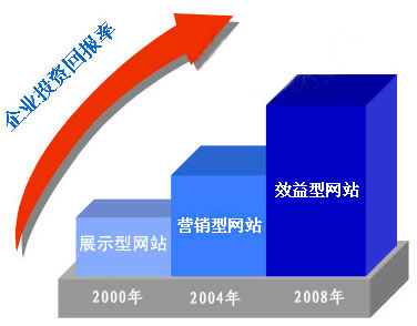 展示型網(wǎng)站與營銷型網(wǎng)站建設(shè)