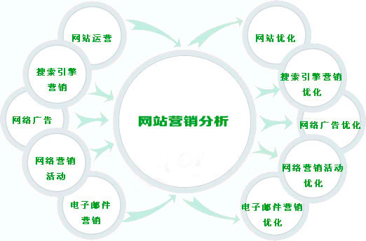 網(wǎng)站建設(shè)營銷策略