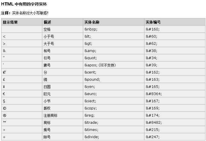 HTML中常見的字符實體