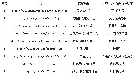 9家網(wǎng)站發(fā)布假藥信息 9家網(wǎng)站發(fā)布假藥信息